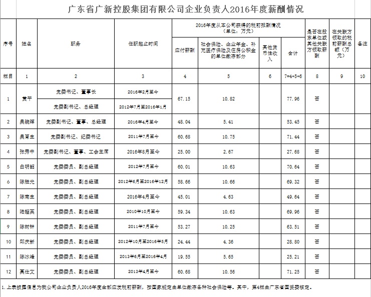 彩神IV争霸控股集团企业负责人2016年度薪酬情况