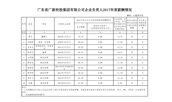 彩神IV争霸控股集团企业负责人2017年度薪酬情况