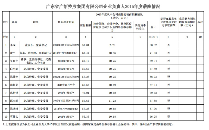 彩神IV争霸控股集团企业负责人2015年度薪酬情况