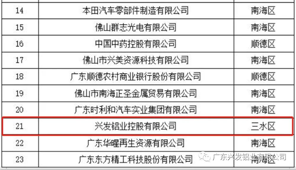 兴发铝业荣登“2020年佛山企业100强”榜单 兴发铝业荣登“2020年佛山企业100强”榜单