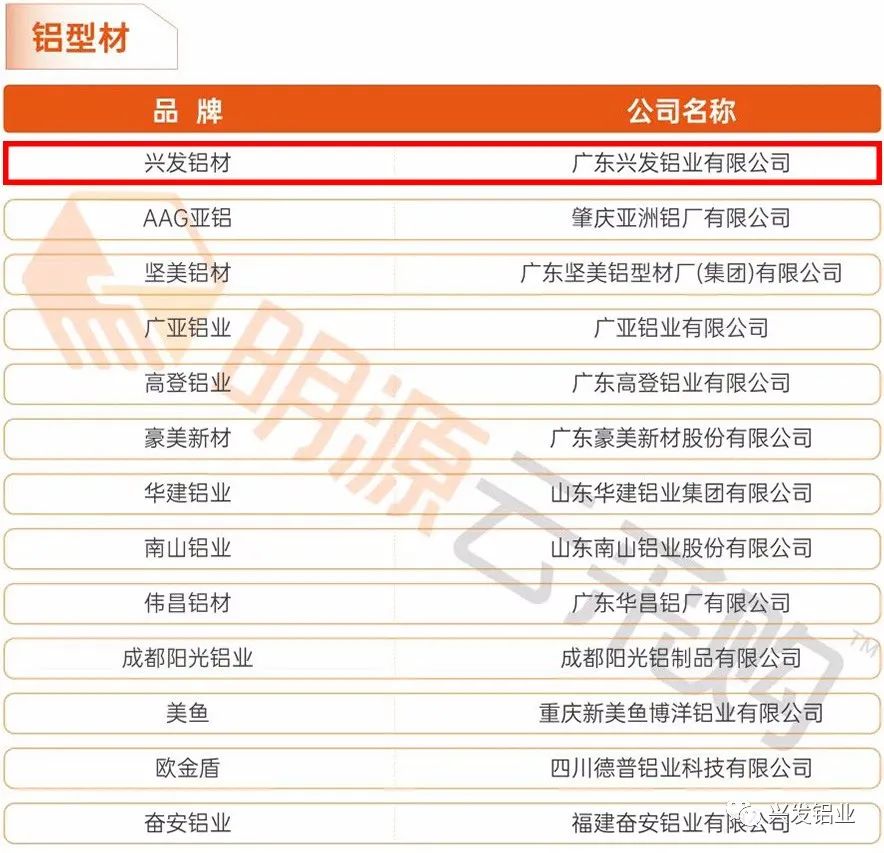兴发铝业荣登“2021中国房地产供应商行业竞争力十强(铝型材)”榜首🧍♂️⤵️! 兴发铝业荣登“2021中国房地产供应商行业竞争力十强(铝型材)”榜首👨👧👧!