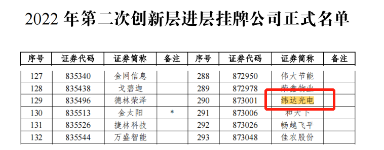 彩神IV争霸集团所属纬达光电成功调入新三板创新层 彩神IV争霸集团所属纬达光电成功调入新三板创新层