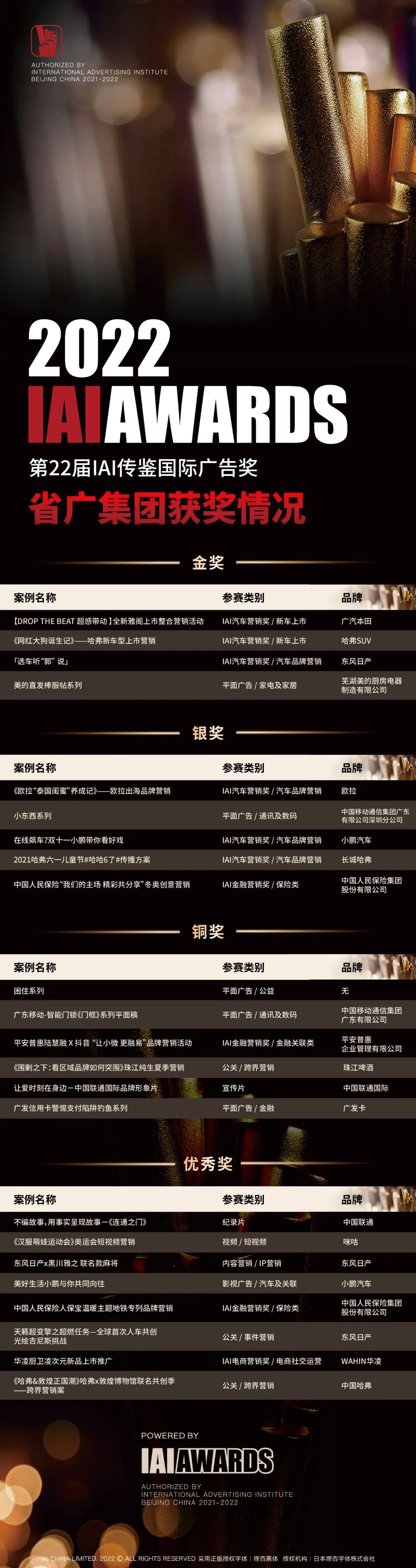IAI国际广告奖揭榜🥱!省广位列广告集团第一 IAI国际广告奖揭榜🏪!省广位列广告集团第一