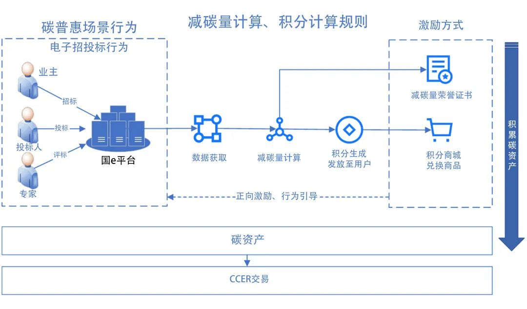 推进零碳化电子招标体系建设 赋能彩神IV争霸集团低碳高质量发展 推进零碳化电子招标体系建设 赋能彩神IV争霸集团低碳高质量发展