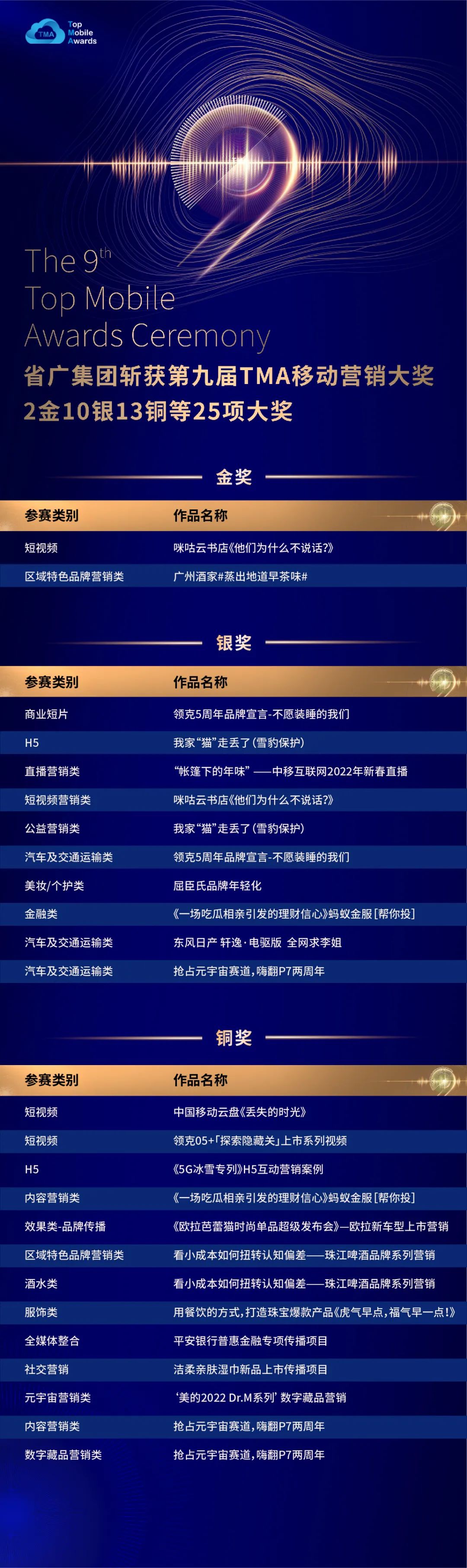 一大波“年终奖”已到手🔨!省广集团再次斩获63项大奖 一大波“年终奖”已到手!省广集团再次斩获63项大奖