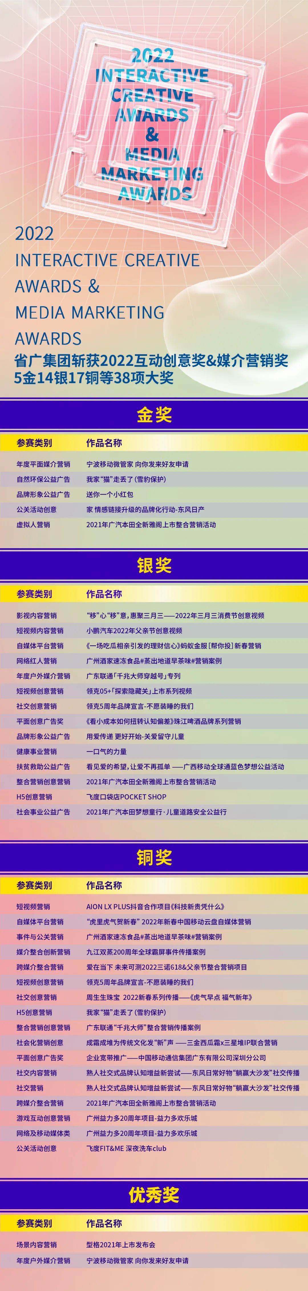 一大波“年终奖”已到手👷🏽♀️!省广集团再次斩获63项大奖 一大波“年终奖”已到手!省广集团再次斩获63项大奖