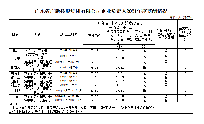 彩神IV争霸集团企业负责人2021年度薪酬情况