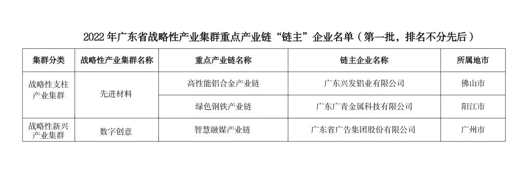 彩神IV争霸集团所属3家企业入选2022年广东省战略性产业集群重点产业链“链主”企业