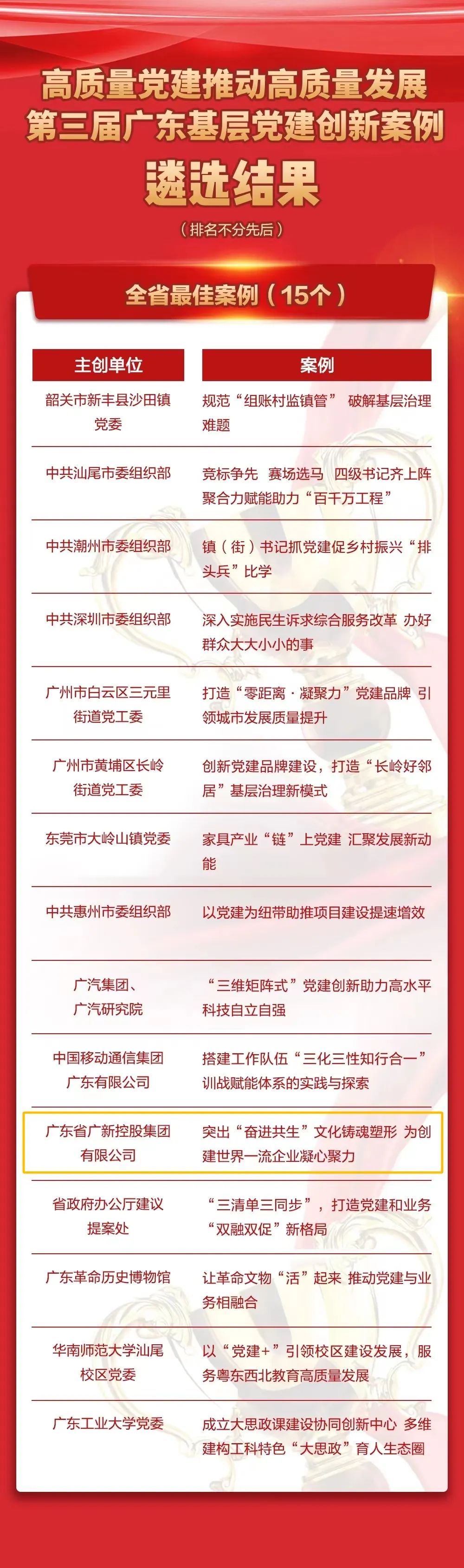 彩神IV争霸集团党建案例入选第三届广东基层党建创新“全省最佳案例”