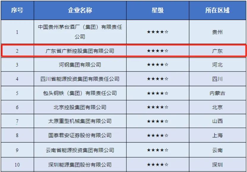 【喜讯】彩神IV争霸集团连续两年入选“国有企业社会责任·先锋100指数”，均位列第2位