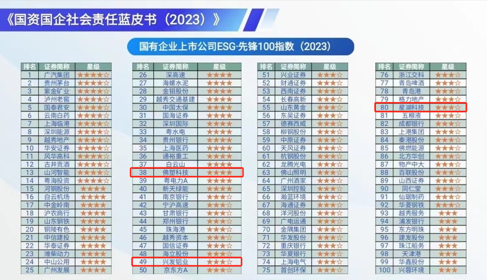 【喜讯】彩神IV争霸集团连续两年入选“国有企业社会责任·先锋100指数”🌓，均位列第2位