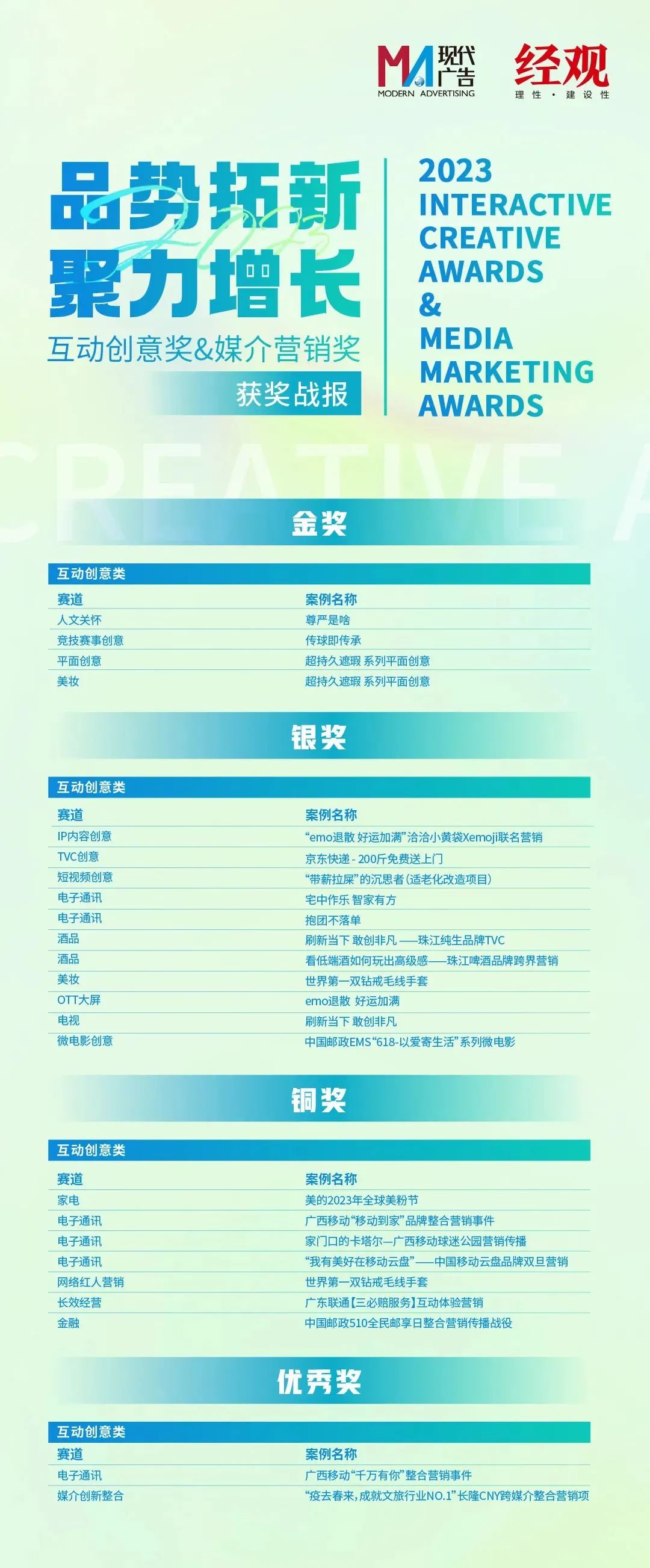 【喜讯】揽获55项大奖📷🙋🏻‍♂️！ 省广集团在中国国际广告节满载而归