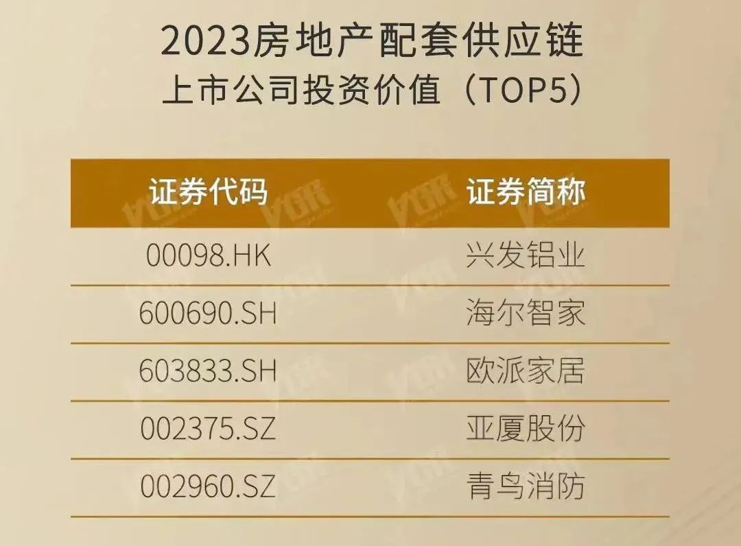 【喜讯】投资价值受关注!兴发铝业进入Top5 【喜讯】投资价值受关注🚳!兴发铝业进入Top5